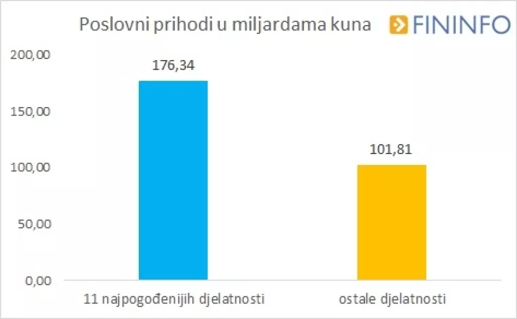 Više od pola potpora HZZ-a dobilo 11 djelatnosti