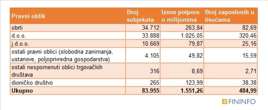 Više od pola potpora HZZ-a dobilo 11 djelatnosti