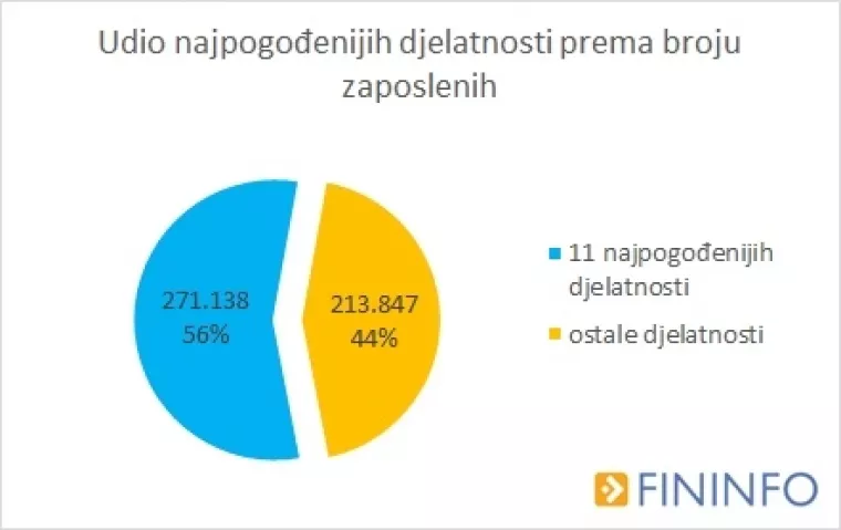 Više od pola potpora HZZ-a dobilo 11 djelatnosti