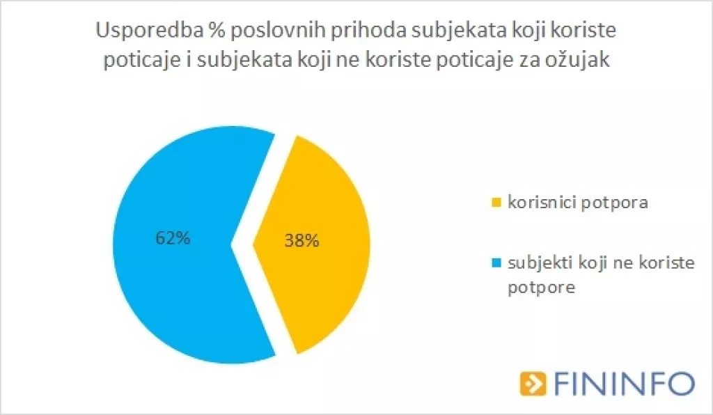 Više od pola potpora HZZ-a dobilo 11 djelatnosti