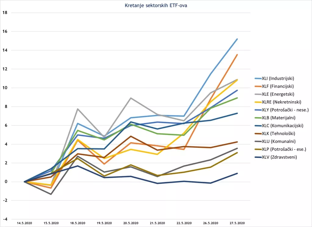 Investitori umjesto u dionice tehnolo&scaron;kih giganta počeli masovno ulagati u 'otpisane' dionice