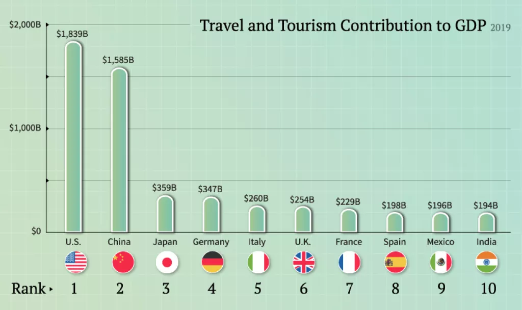 Infografika: Koje zemlje najviše ovise o turizmu?