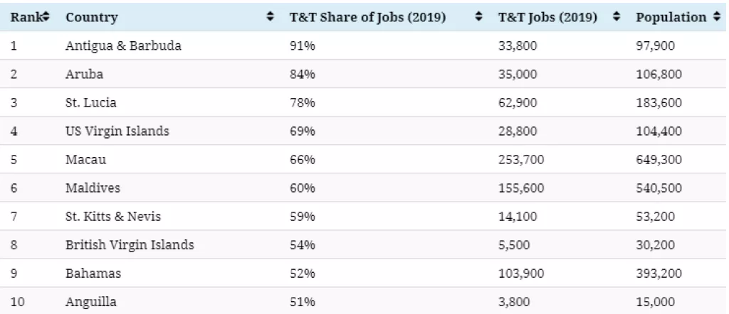 Infografika: Koje zemlje najviše ovise o turizmu?