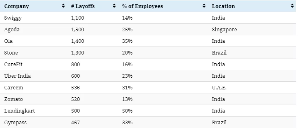 Infografika: Ni najveći startupi nisu imuni na COVID-19