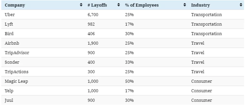 Infografika: Ni najveći startupi nisu imuni na COVID-19