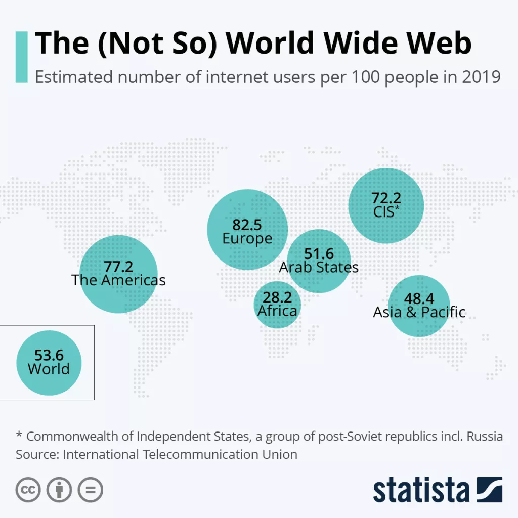 Infografika: Gotovo polovica svjetskog stanovništva ne koristi internet