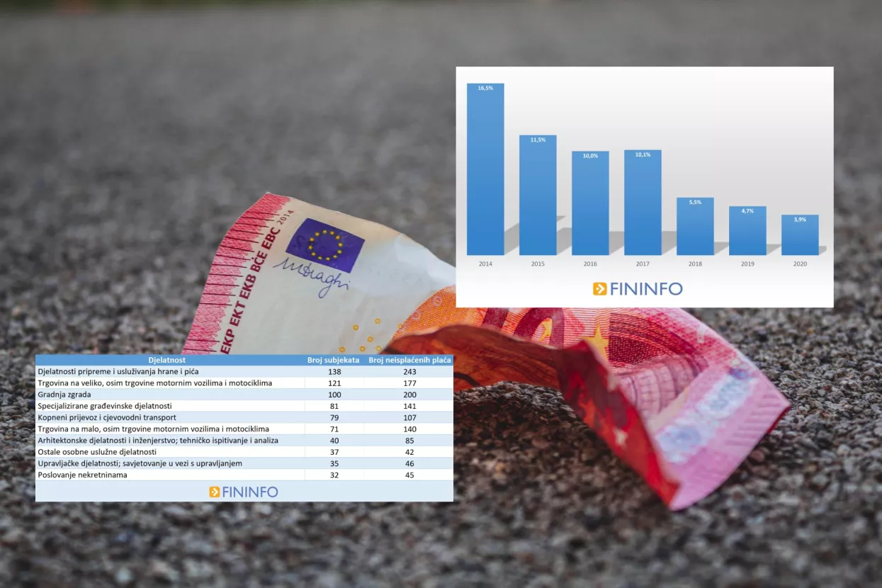 ANALIZA: Skoro 15 posto najnovije liste neisplatitelja plaća dobilo je potporu HZZ-a