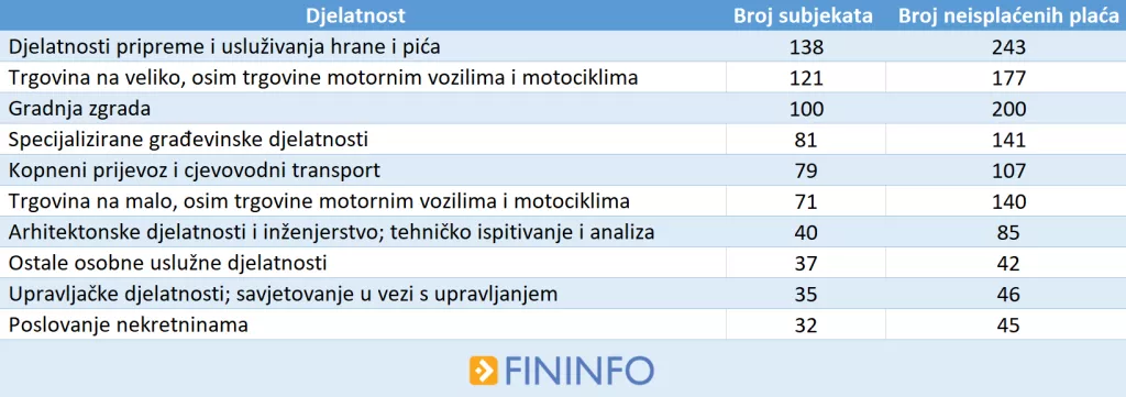 ANALIZA: Skoro 15 posto najnovije liste neisplatitelja plaća dobilo je potporu HZZ-a