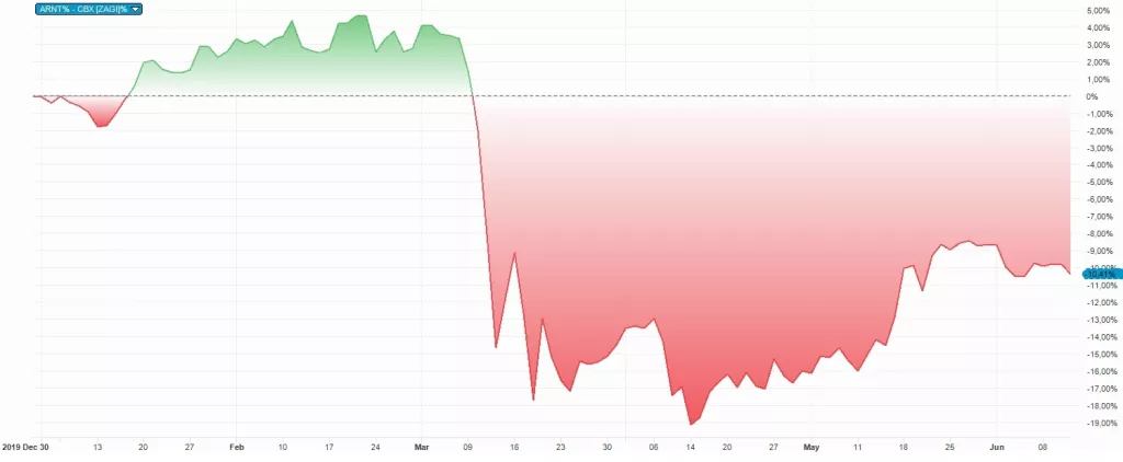 Veliki interes za turističkim dionicama na Zagrebačkoj burzi!