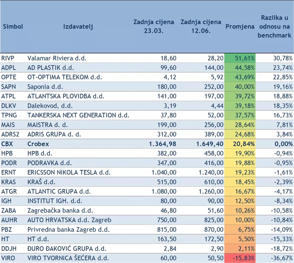 Veliki interes za turističkim dionicama na Zagrebačkoj burzi!