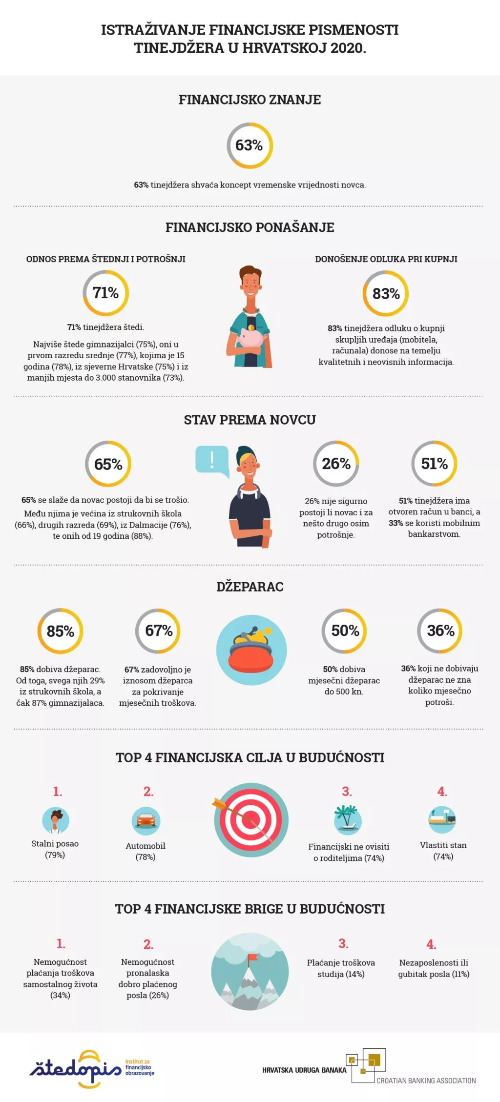 Neki novi klinci: 71 posto ih štedi, kupuju provjerene skupe stvari, a skoro svi su zabrinuti za financijsku budućnost