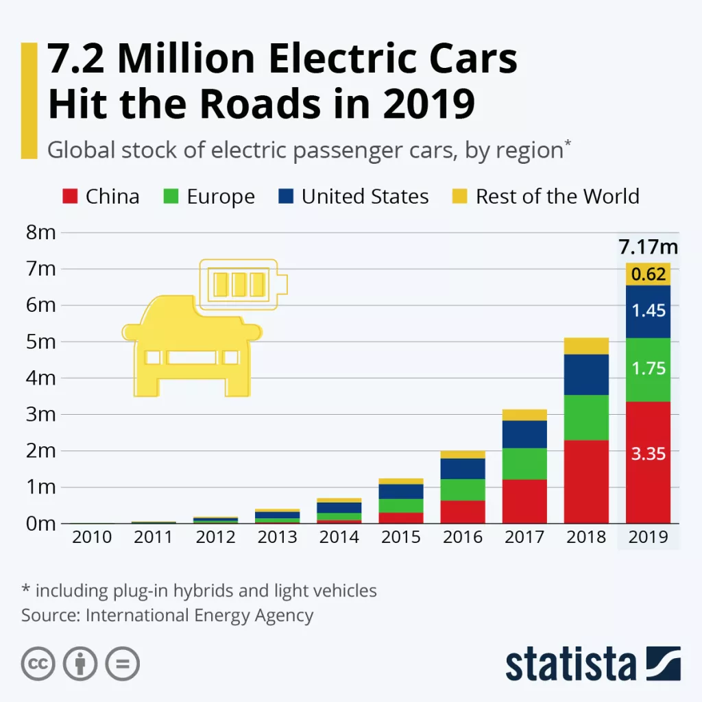 Infografika: Unatoč lo&scaron;oj godini prodaja električnih automobila raste