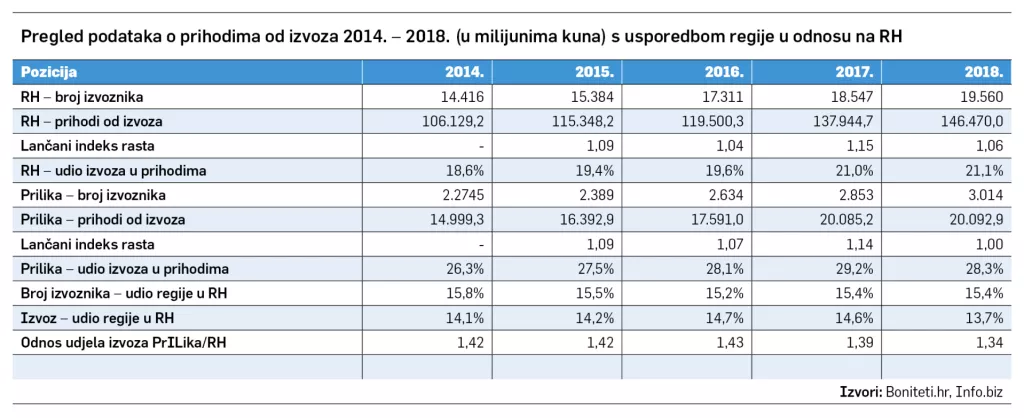 Mali i mikropoduzetnici dominiraju zapadom