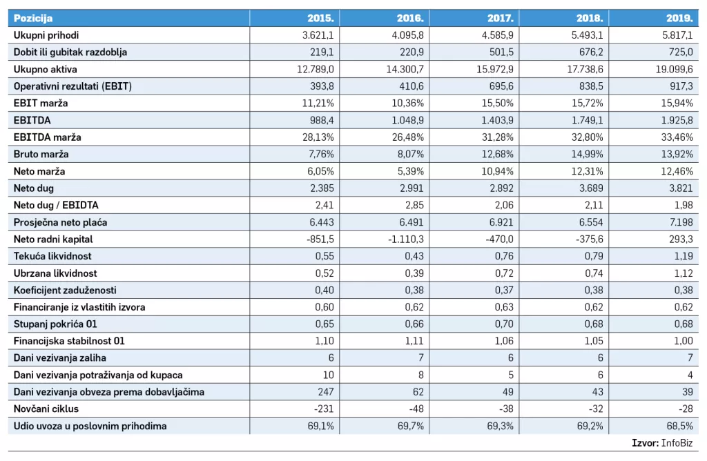 Mali i mikropoduzetnici dominiraju zapadom