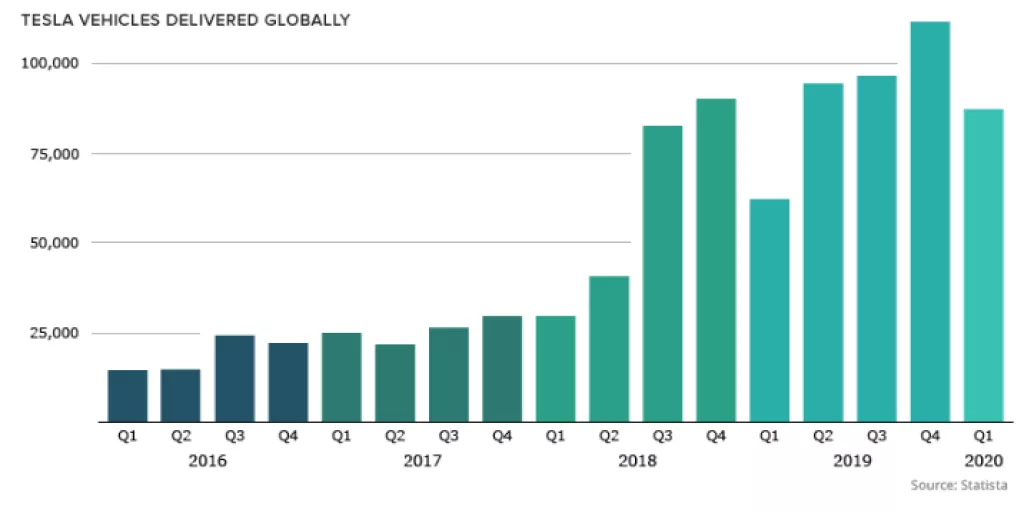 Infografika: Tesla nadma&scaron;ila divove autoindustrije