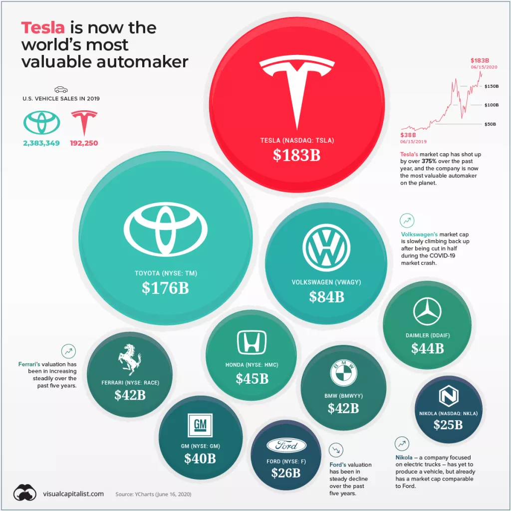 Infografika: Tesla nadma&scaron;ila divove autoindustrije