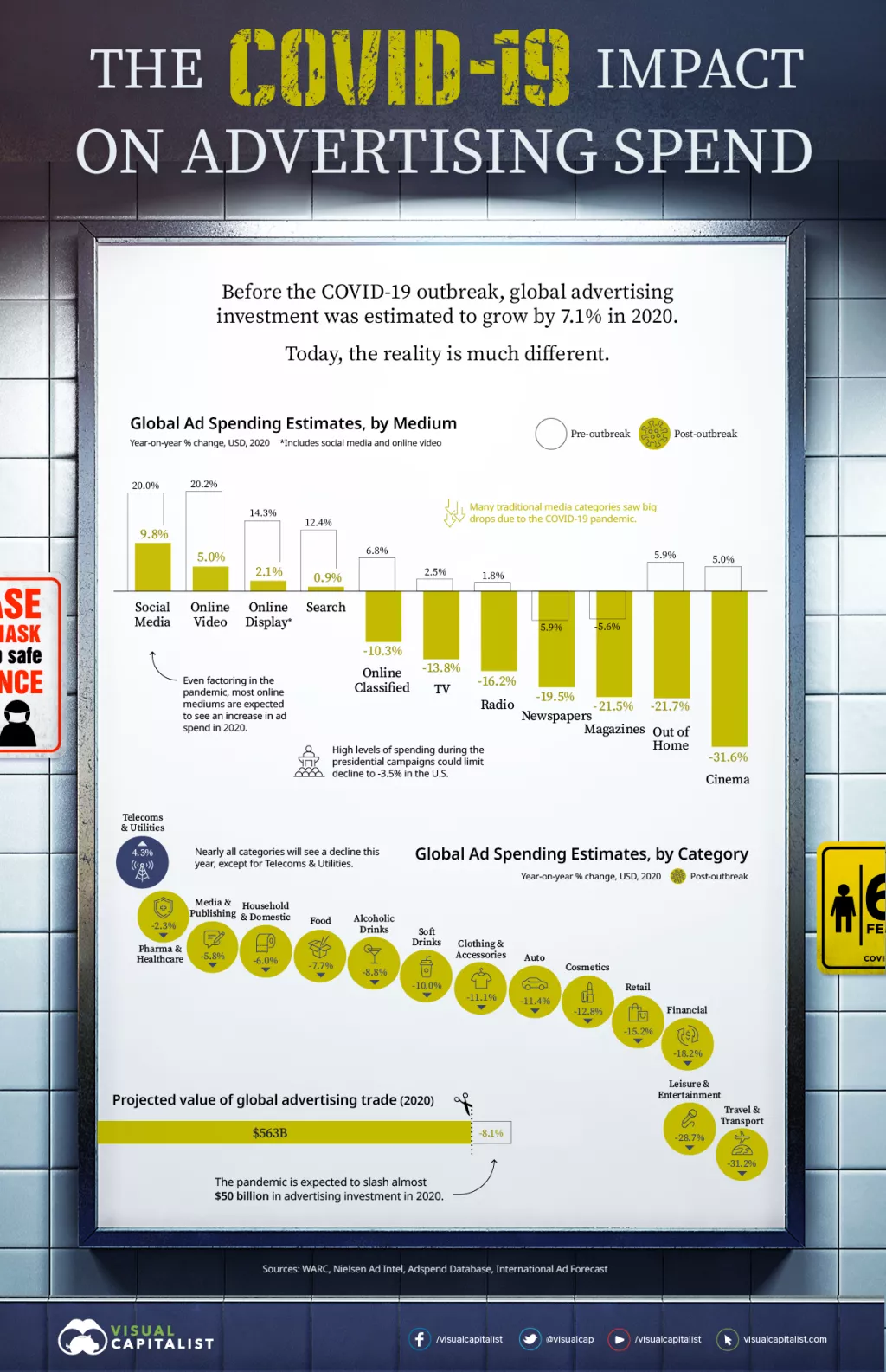 Infografika: Pandemija COVIDa-19 srozala ulaganja u medijsko oglašavanje