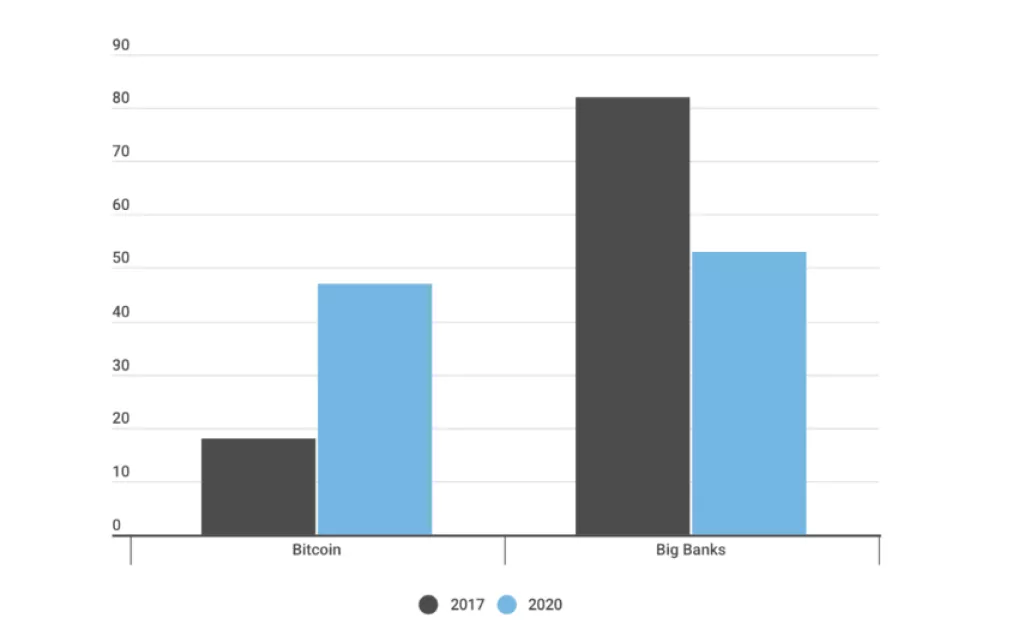 ISTRAŽIVANJE: U 2020. zabilježeno veće povjerenje u bitcoin nego u banke