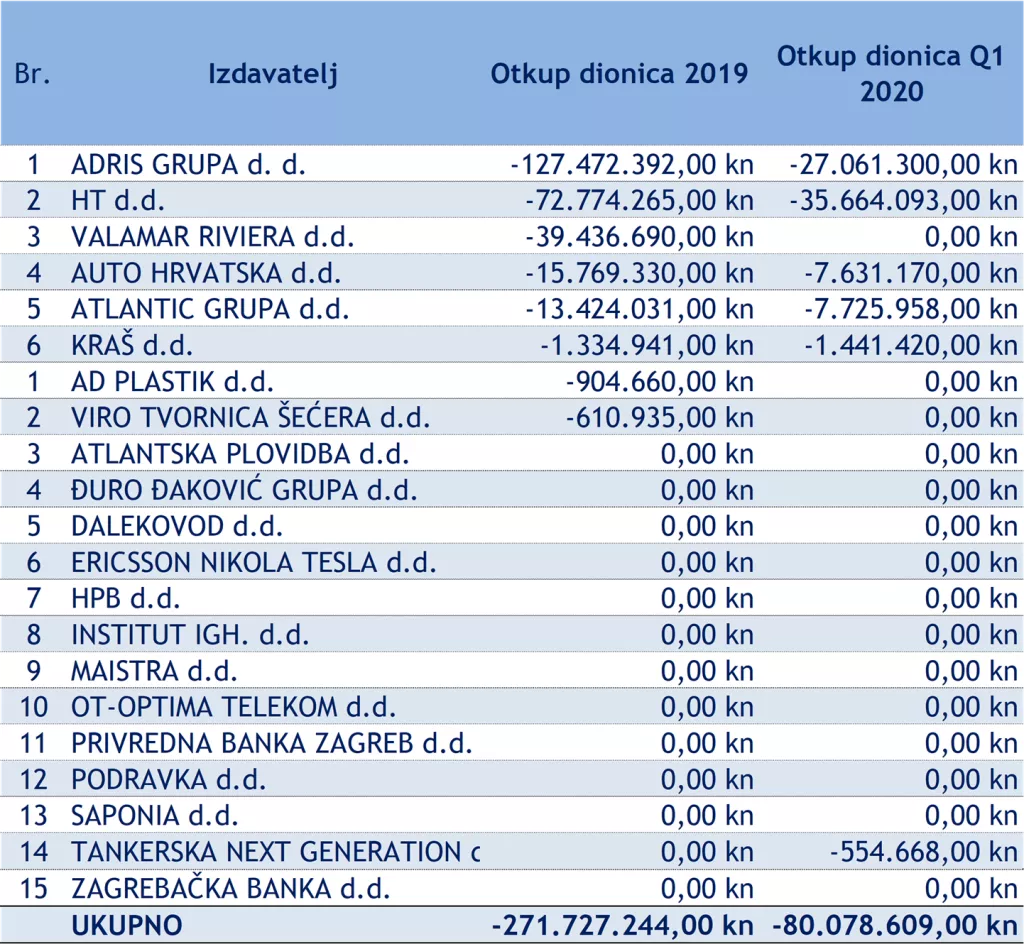 Kako je koronavirus utjecao na povrat kapitala investitorima na ZSE