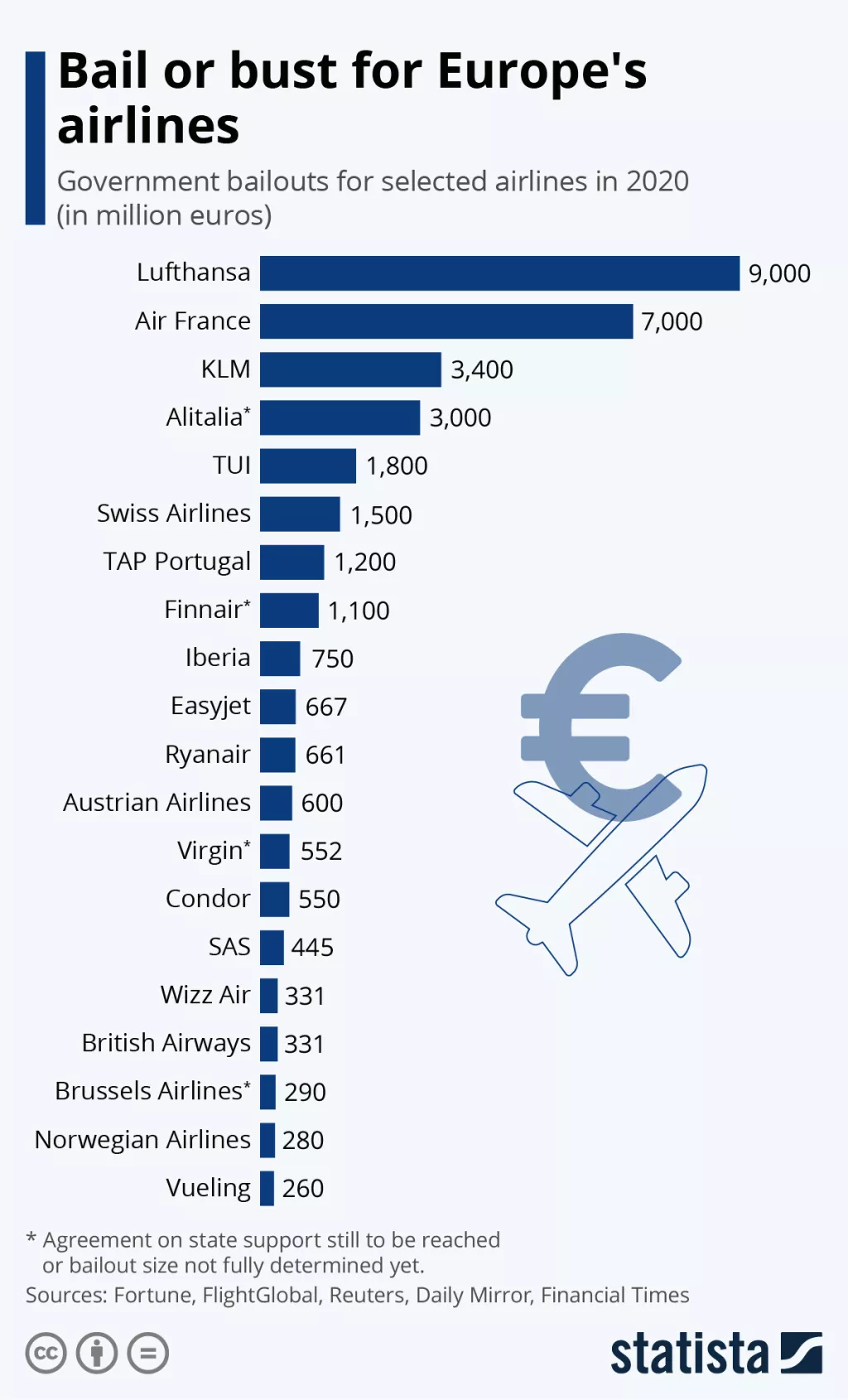 Infografika: Europski avioprijevoznici dobili ogromne pakete pomoći zbog koronavirusa