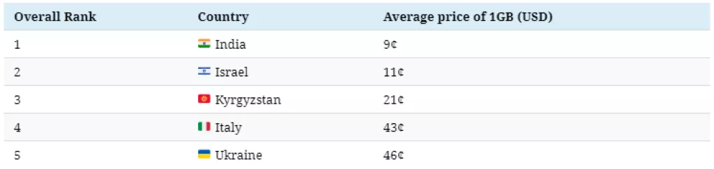 Infografika: Koliko košta jedan GB mobilnih podataka u svijetu?