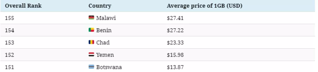Infografika: Koliko košta jedan GB mobilnih podataka u svijetu?