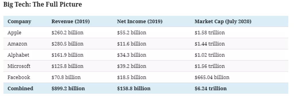 Infografika: Kako Big Tech tvrtke zarađuju svoje milijarde