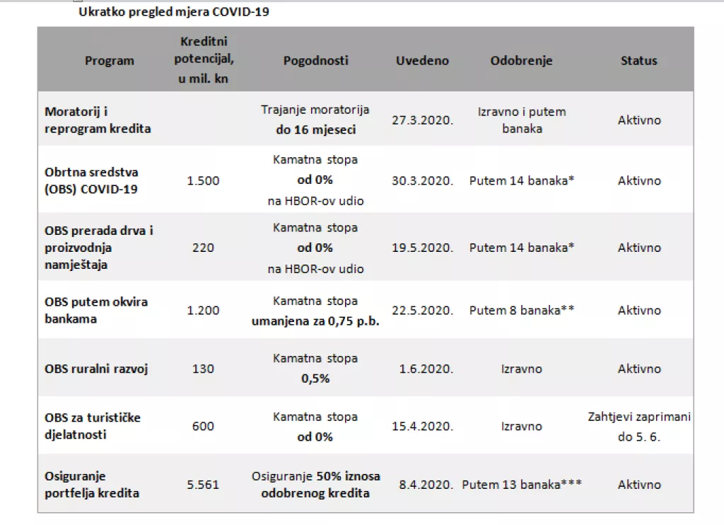 HBOR: Produžen rok otplate po programu Obrtna sredstva Mjera COVID-19