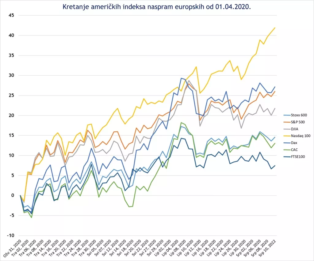 Investitori se na dioničkim tržištima ponašaju kao da su već primili cjepivo protiv COVID-19