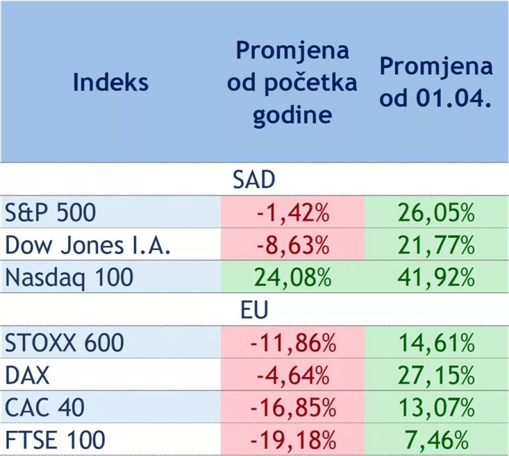 Investitori se na dioničkim tržištima ponašaju kao da su već primili cjepivo protiv COVID-19