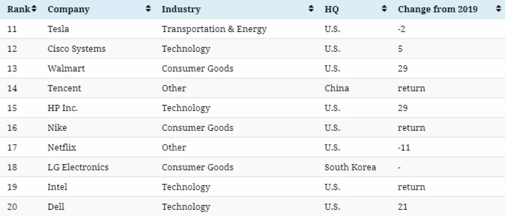 Infografika: Top 50 najinovativnijih tvrtki u 2020. godini