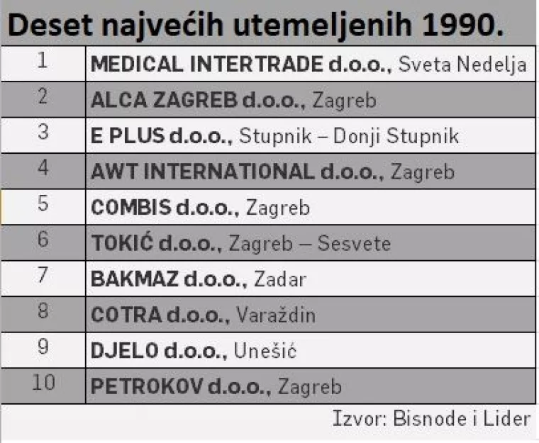 [EKSKLUZIVNO] Pioniri kapitalizma: Najveće hrvatske tvrtke utemeljene 1990.