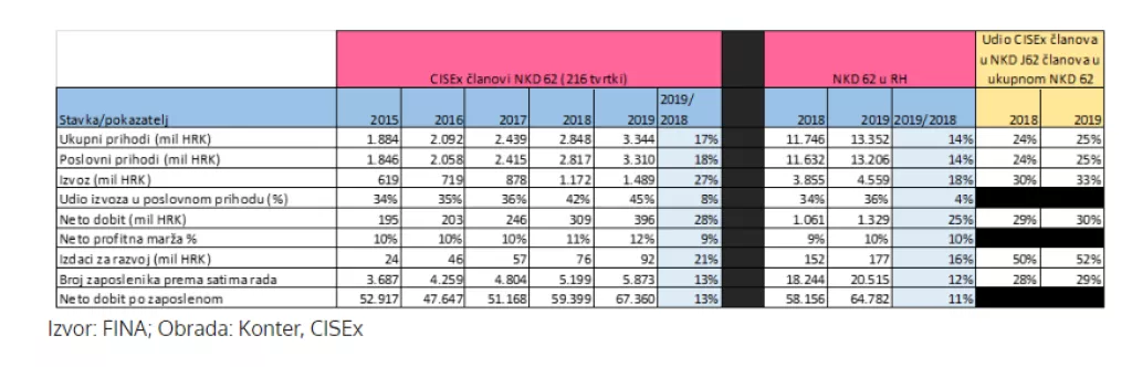 Ukupni prihodi članica CISEx-a od izvoza premašuju 2,1 milijardu kuna