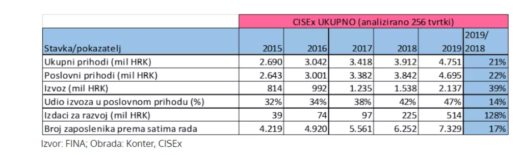 Ukupni prihodi članica CISEx-a od izvoza premašuju 2,1 milijardu kuna