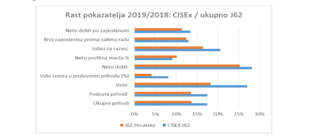 Ukupni prihodi članica CISEx-a od izvoza premašuju 2,1 milijardu kuna