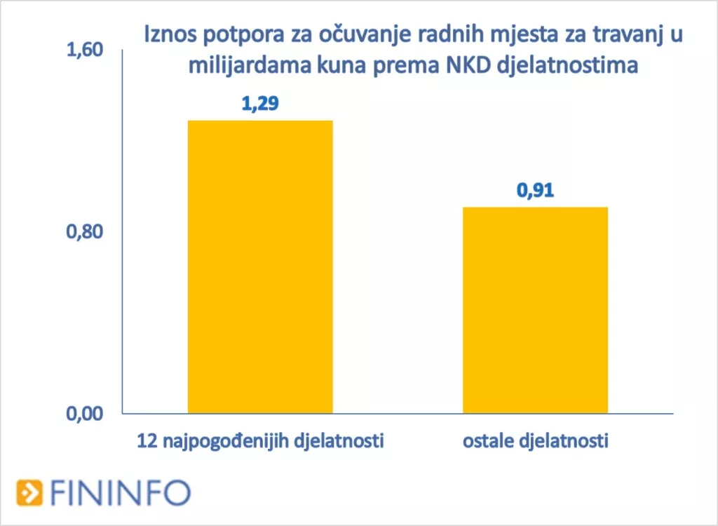 Analiza: Potpore za travanj dobilo je 36 posto više subjekata nego u ožujku
