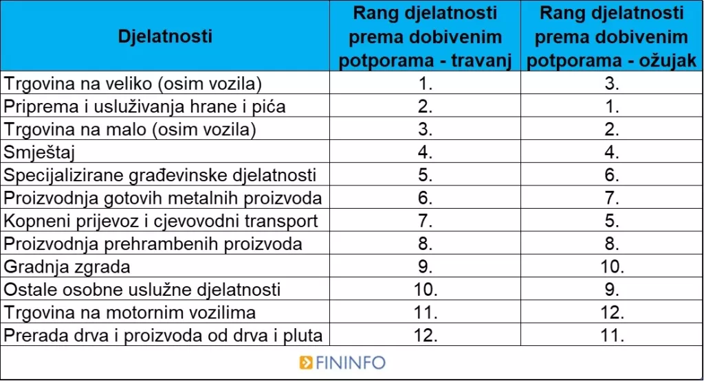Analiza: Potpore za travanj dobilo je 36 posto više subjekata nego u ožujku