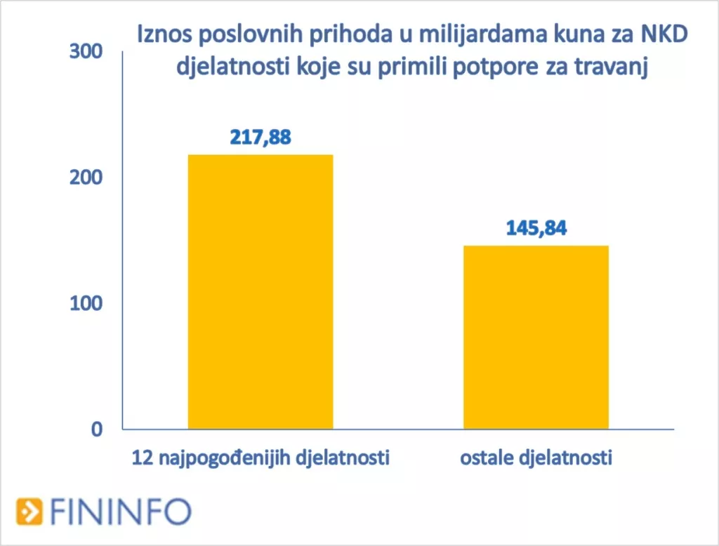 Analiza: Potpore za travanj dobilo je 36 posto više subjekata nego u ožujku