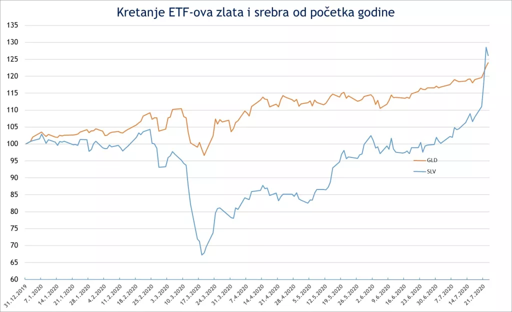 Povratak sjaja zlata, cijena na rekordnoj razini nakon dugih devet godina