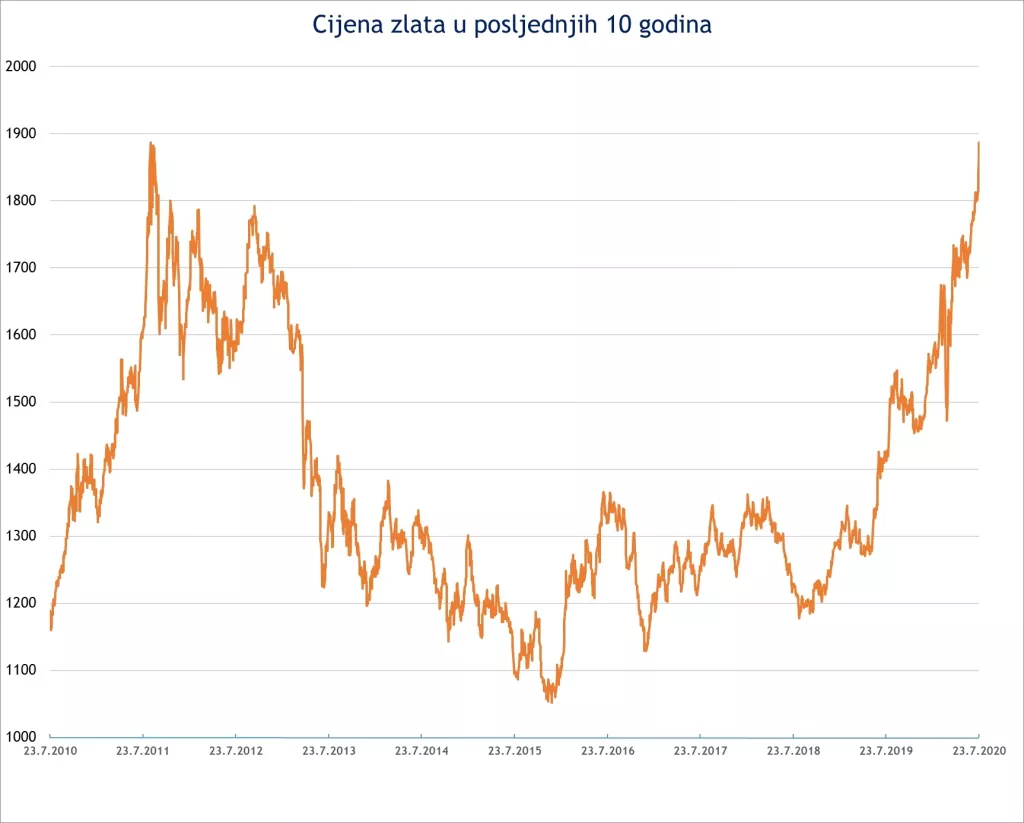 Povratak sjaja zlata, cijena na rekordnoj razini nakon dugih devet godina