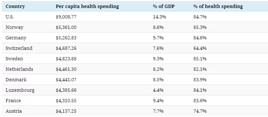 Infografika: Saznajte koje zemlje ulažu vi&scaron;e u zdravstvo, a koje u vojsku