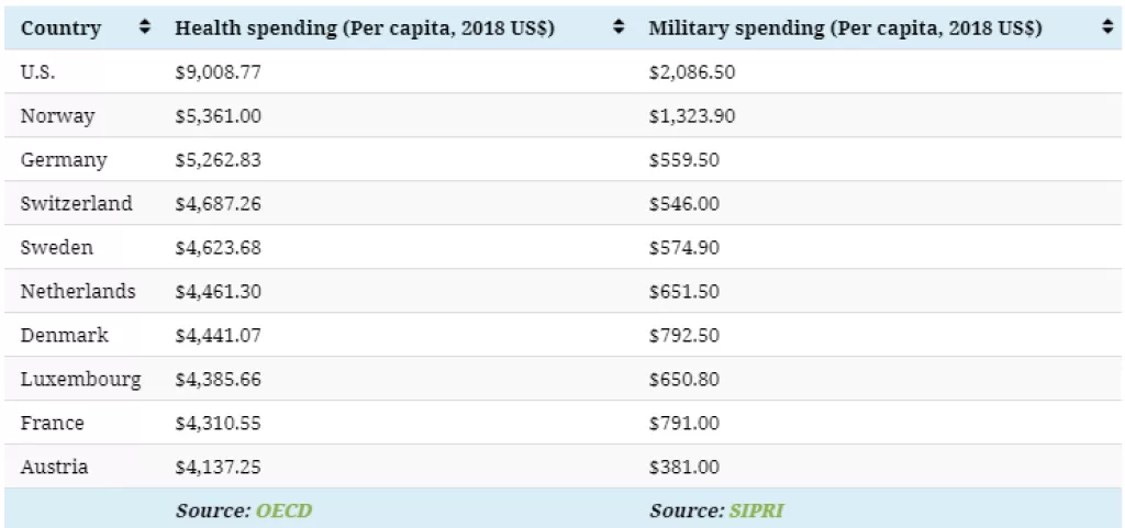 Infografika: Saznajte koje zemlje ulažu vi&scaron;e u zdravstvo, a koje u vojsku