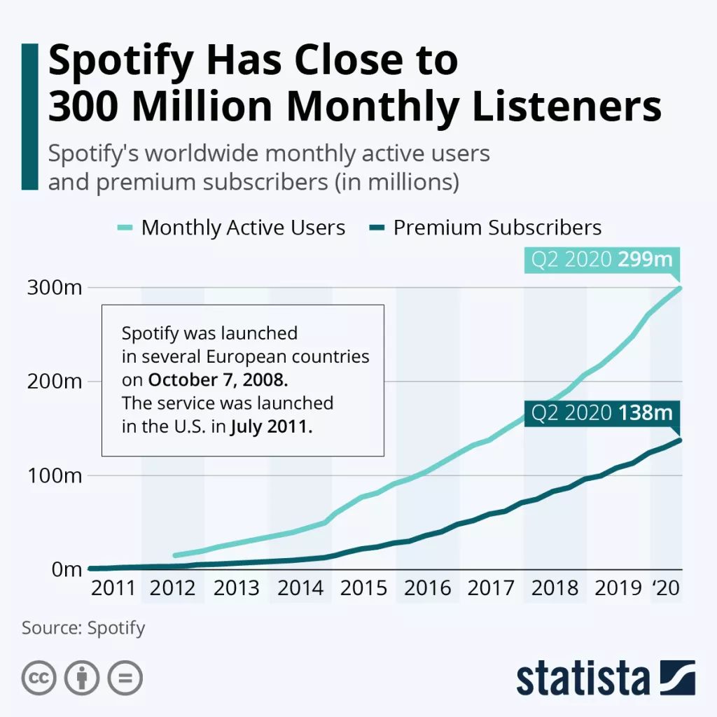 Infografika: Glazbeni krajolik prije samo desetak godina bio je radiklano drugačiji