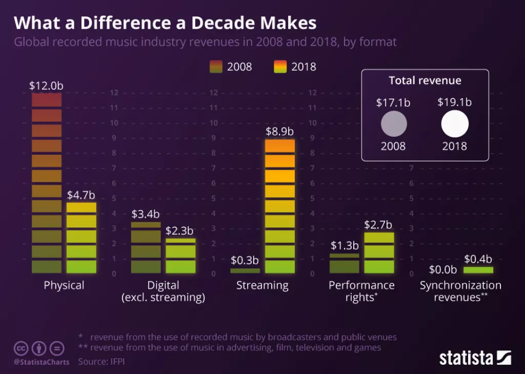 Infografika: Glazbeni krajolik prije samo desetak godina bio je radiklano drugačiji