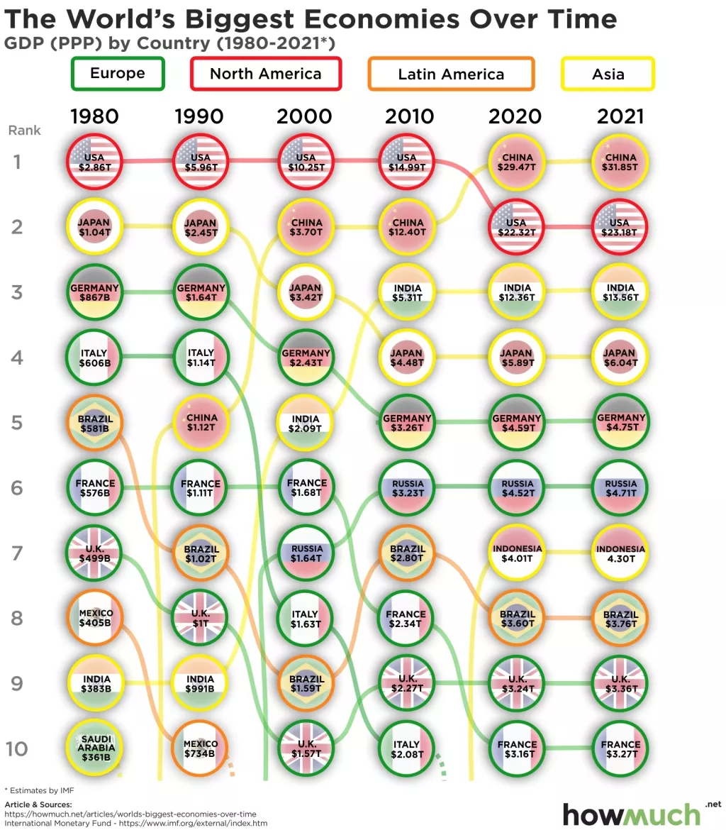 Infografika: Najveća svjetska gospodarstva - kraj dominacije SAD-a
