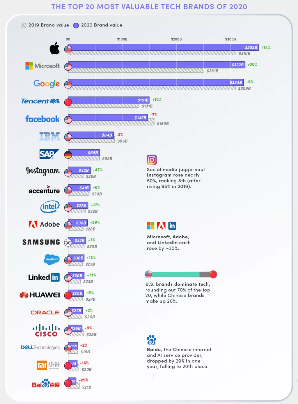 Infografika: Rast vrijednosti gotovo svih tehnoloških divova