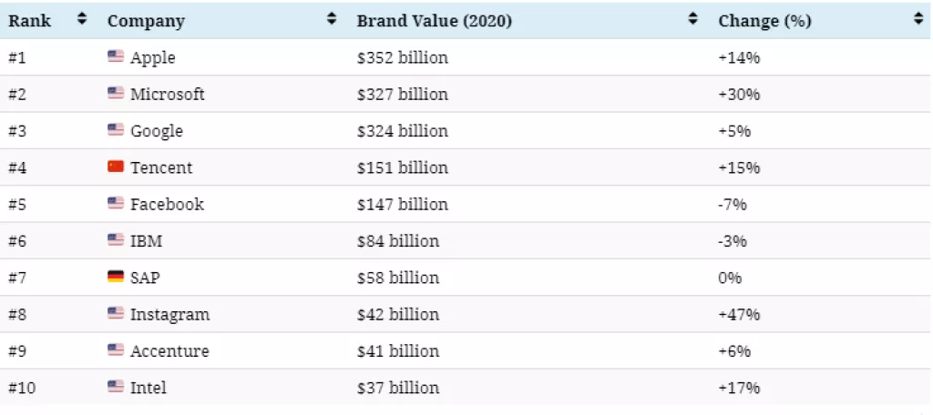 Infografika: Rast vrijednosti gotovo svih tehnoloških divova