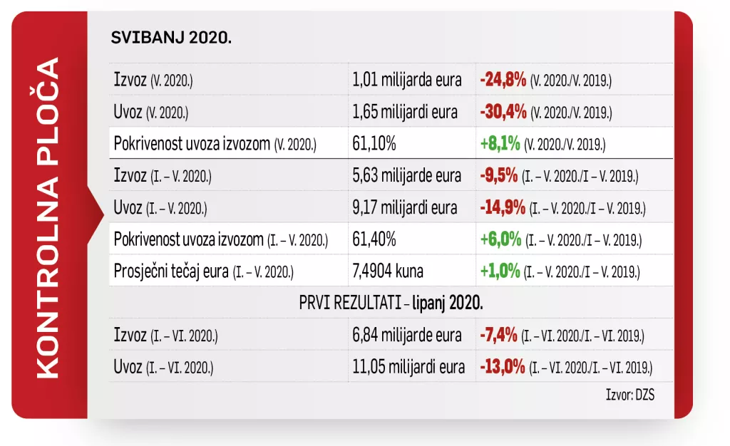 Koronapolugodi&scaron;te: Vidljiv oporavak izvoza u lipnju ublažio polugodi&scaron;nji pad na 7,4 posto