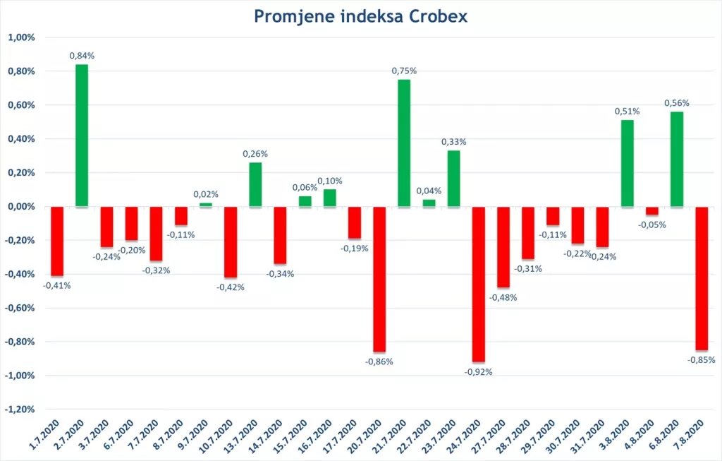 Dobit sastavnica Crobex u prvoj polovici godine pala za 1,77 milijardi kuna, investitori nezainteresirani