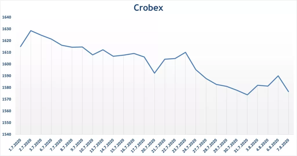 Dobit sastavnica Crobex u prvoj polovici godine pala za 1,77 milijardi kuna, investitori nezainteresirani